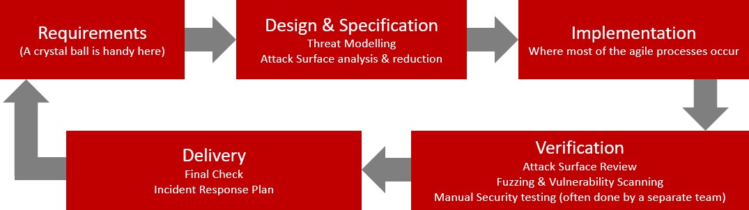 Traditional Secure SDLC