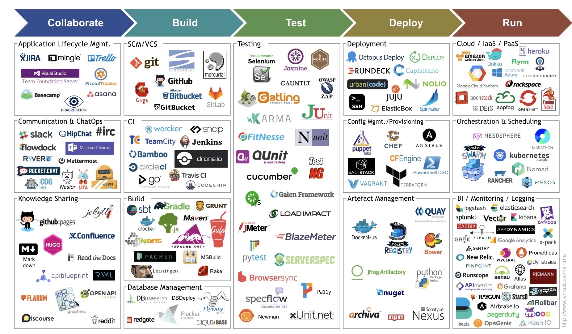 Views on DevOps