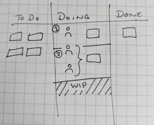 Kanban with WIP limits