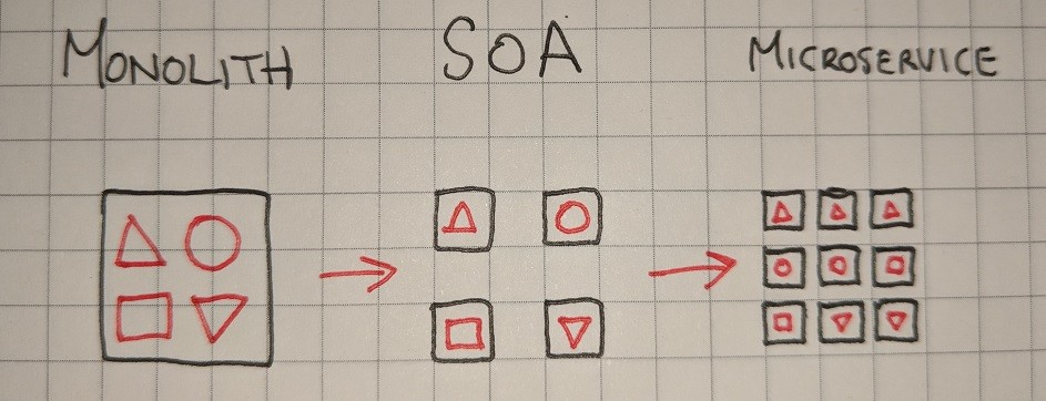 Monolith vs SOA vs Microservice