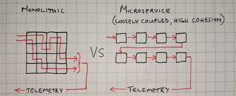 Monolithic Apps vs Microservices