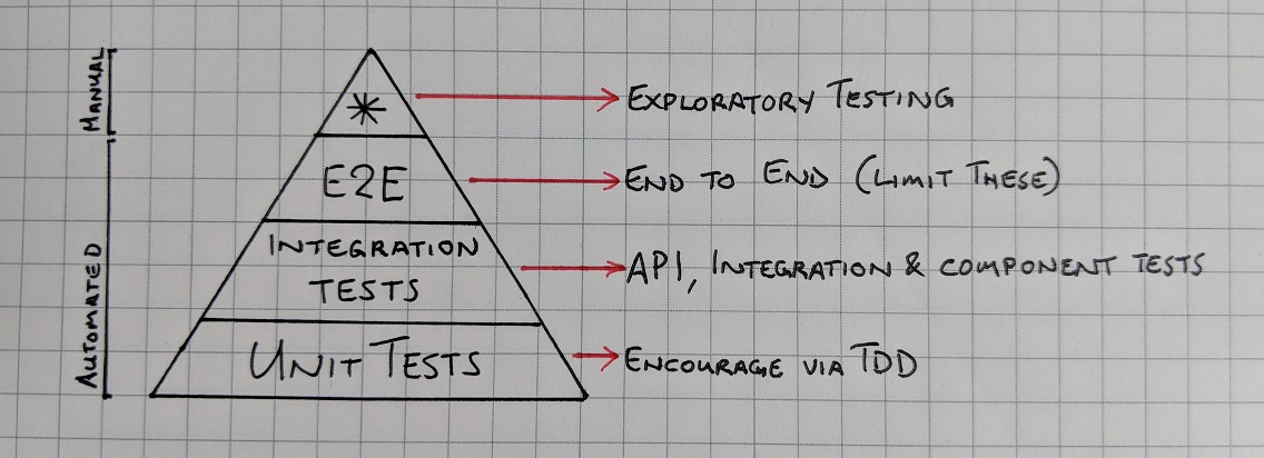 Software Test Pyramid